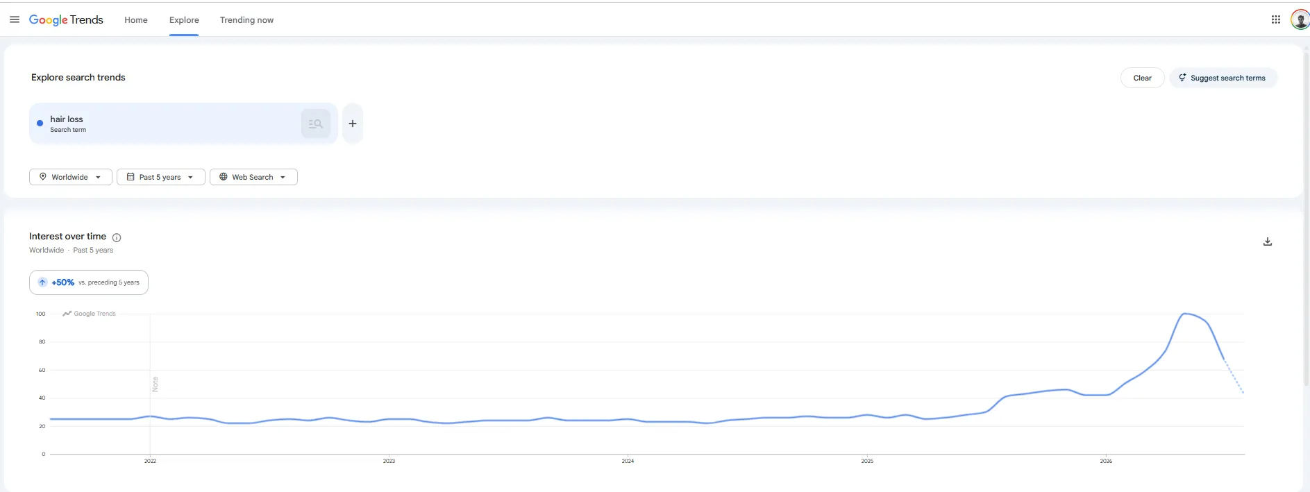 Google Trends chart for hair loss, worldwide, showing interest up 50 percent; a steady line from 2022 to late 2025, then a step up and a rise to a peak in mid-2026