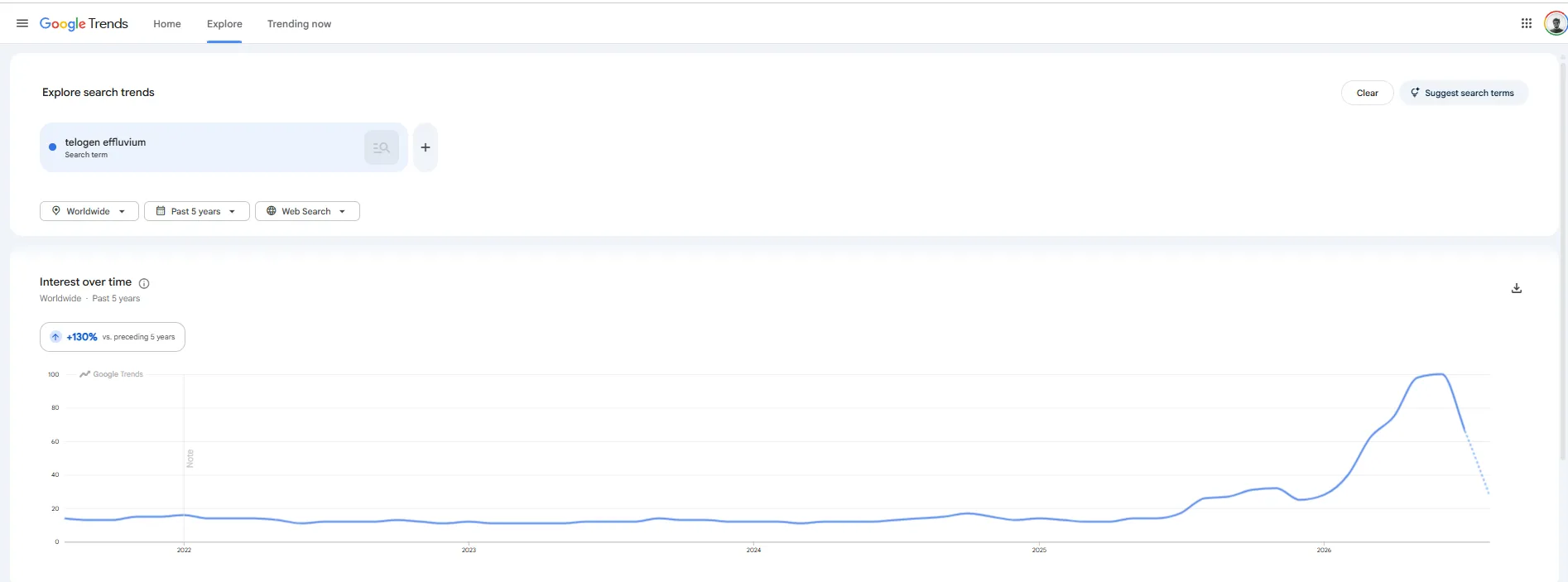 Google Trends chart for telogen effluvium, worldwide, showing interest up 130 percent; a low steady line from 2022 to late 2025, then a rise to a peak in mid-2026
